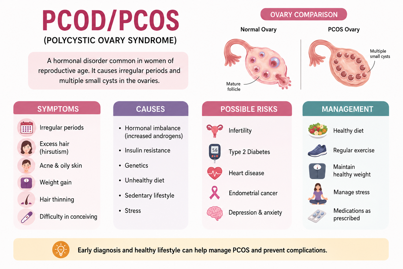 PCOS-PCOD